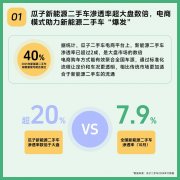 9张图，带你看遍2024年新能源二手车线上消费新趋势｜瓜子二手车消费数据报告