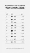 12月新势力最新周销量：零跑再破万，进一步拉开与问界差距